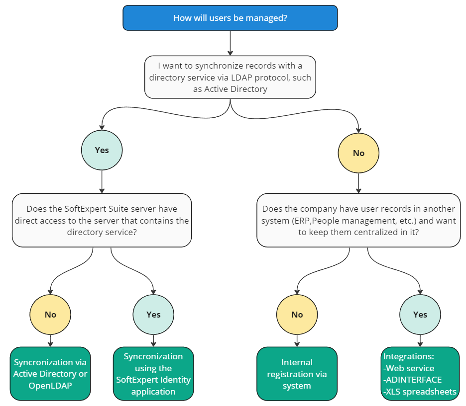 Data source creation diagram