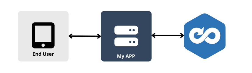 Ilustração que mostra um aplicativo cliente entre o servidor do SoftExpert Suite e o usuário final no framework de autorização.