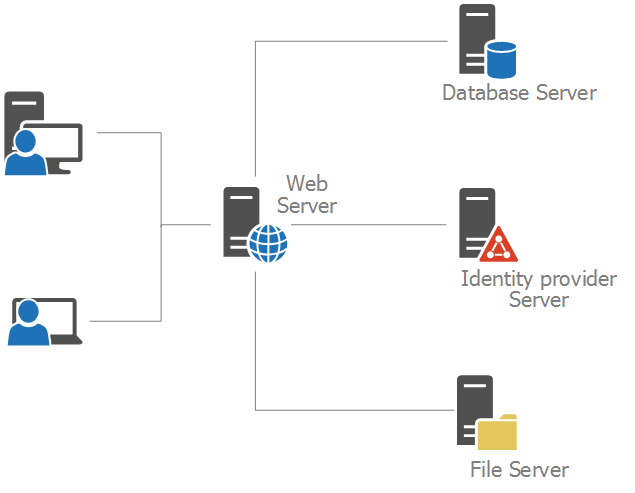 Picture 6 - Scenario with services distributed in different servers